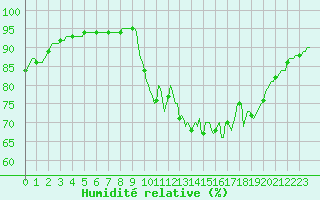 Courbe de l'humidit relative pour Breuillet (17)