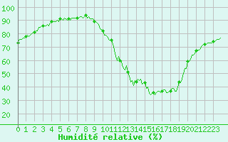 Courbe de l'humidit relative pour Merschweiller - Kitzing (57)