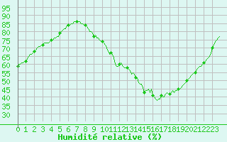 Courbe de l'humidit relative pour Assesse (Be)