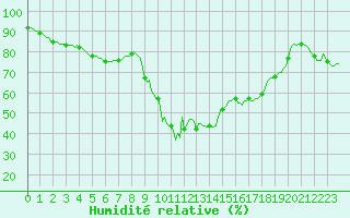 Courbe de l'humidit relative pour Grasque (13)