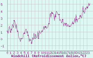 Courbe du refroidissement olien pour Baraque Fraiture (Be)