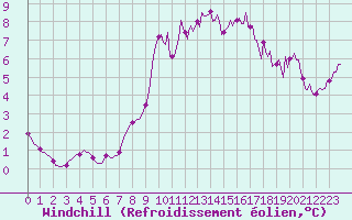 Courbe du refroidissement olien pour Clermont de l