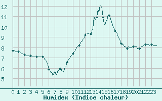 Courbe de l'humidex pour Montrodat (48)