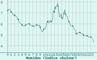 Courbe de l'humidex pour Lamballe (22)