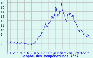 Courbe de tempratures pour Charmes (03)