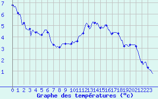 Courbe de tempratures pour Brigueuil (16)