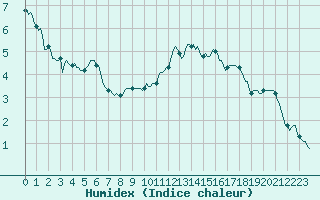 Courbe de l'humidex pour Brigueuil (16)