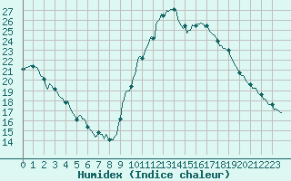 Courbe de l'humidex pour Preonzo (Sw)