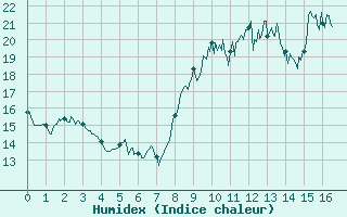 Courbe de l'humidex pour Royan-Mdis (17)