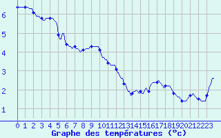 Courbe de tempratures pour Renwez (08)