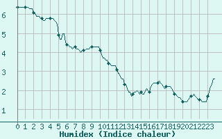 Courbe de l'humidex pour Renwez (08)