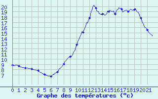 Courbe de tempratures pour Lescheraines (73)