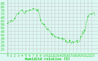 Courbe de l'humidit relative pour Frontenac (33)