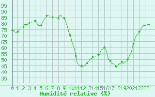 Courbe de l'humidit relative pour Verges (Esp)