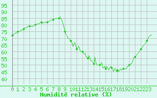 Courbe de l'humidit relative pour Woluwe-Saint-Pierre (Be)