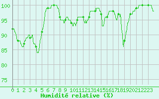 Courbe de l'humidit relative pour Mont-Saint-Vincent (71)
