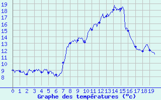 Courbe de tempratures pour Saint Martin d