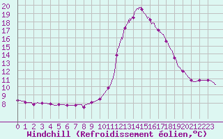 Courbe du refroidissement olien pour Bourg-Saint-Maurice (73)