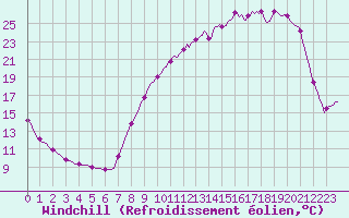 Courbe du refroidissement olien pour Muirancourt (60)