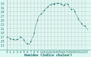 Courbe de l'humidex pour Gros-Rderching (57)