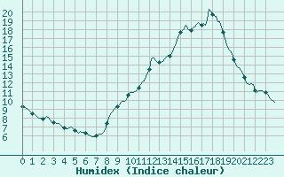 Courbe de l'humidex pour Tthieu (40)