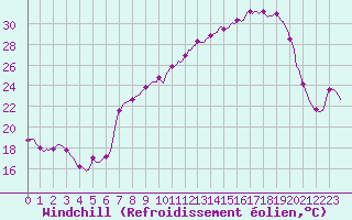 Courbe du refroidissement olien pour Dounoux (88)