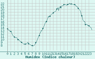 Courbe de l'humidex pour Saint-Germain-du-Puch (33)