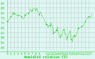 Courbe de l'humidit relative pour Mazinghem (62)