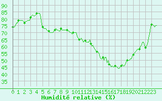 Courbe de l'humidit relative pour Hd-Bazouges (35)