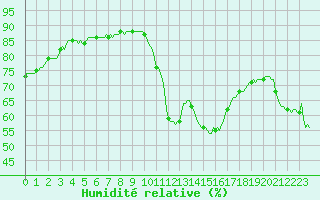 Courbe de l'humidit relative pour Saint-Paul-lez-Durance (13)