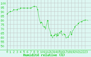 Courbe de l'humidit relative pour Mouilleron-le-Captif (85)