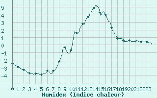 Courbe de l'humidex pour Saint-Amans (48)