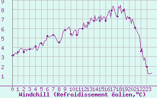 Courbe du refroidissement olien pour Asnelles (14)