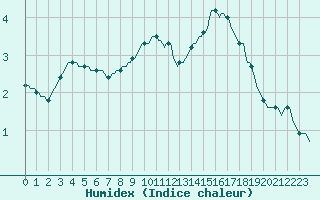 Courbe de l'humidex pour Baye (51)