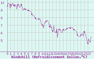 Courbe du refroidissement olien pour Continvoir (37)