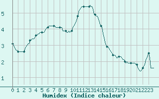 Courbe de l'humidex pour Sermange-Erzange (57)