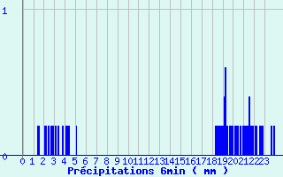 Diagramme des prcipitations pour Liart (08)