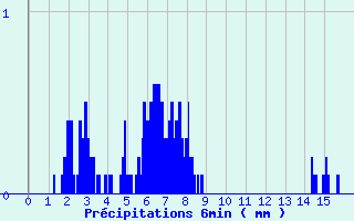 Diagramme des prcipitations pour Villar-Loubire (05)