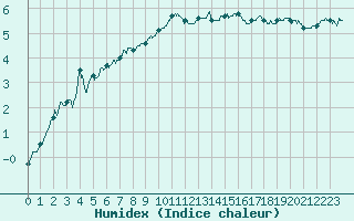 Courbe de l'humidex pour Saint-Auban (04)
