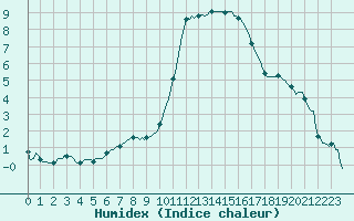 Courbe de l'humidex pour Als (30)