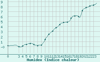 Courbe de l'humidex pour Lamballe (22)