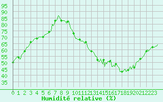 Courbe de l'humidit relative pour Muirancourt (60)