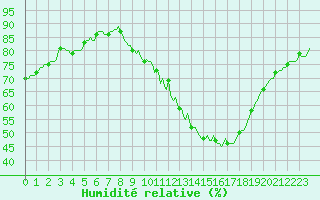 Courbe de l'humidit relative pour Saint-Germain-du-Puch (33)