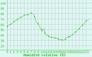 Courbe de l'humidit relative pour Thoiras (30)