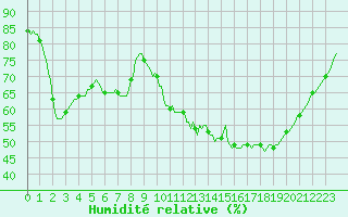 Courbe de l'humidit relative pour Saint-Nazaire-d'Aude (11)