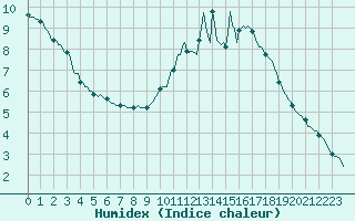 Courbe de l'humidex pour Bois-de-Villers (Be)