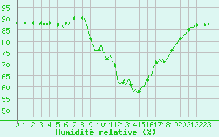 Courbe de l'humidit relative pour Sant Quint - La Boria (Esp)
