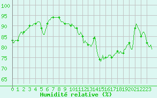 Courbe de l'humidit relative pour Almenches (61)