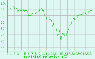 Courbe de l'humidit relative pour Saint-Yrieix-le-Djalat (19)