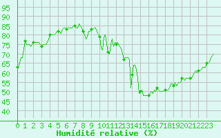 Courbe de l'humidit relative pour Luzinay (38)